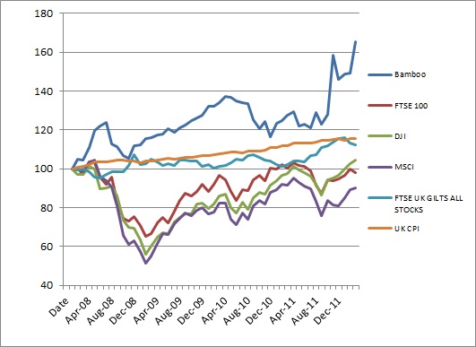 Bamboo forex trading performance graph